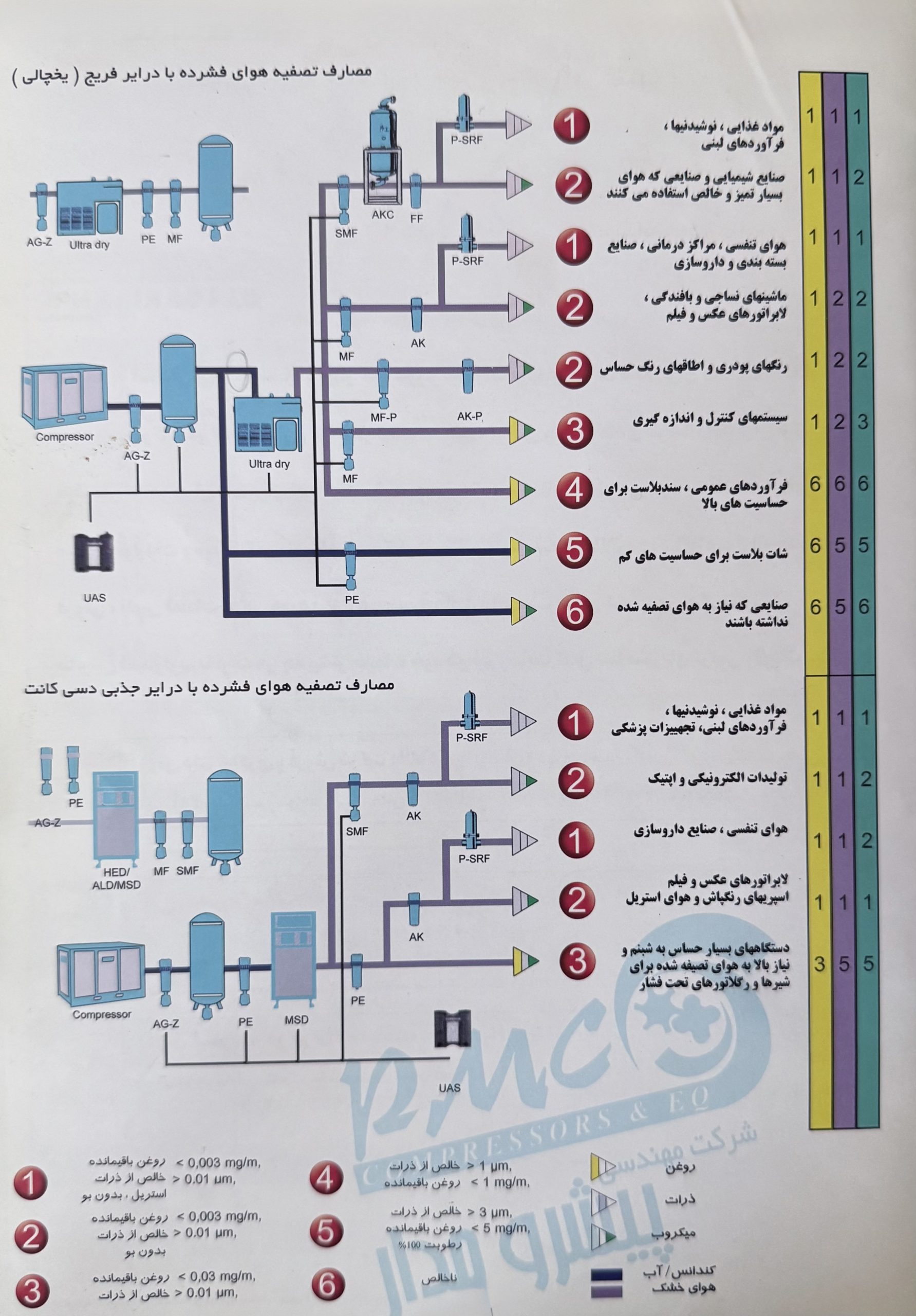 میکروفیلتر هوای فشرده